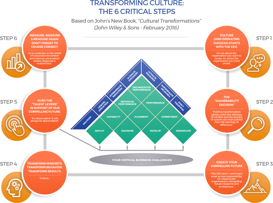 Transforming Culture: The 6 Critical Steps